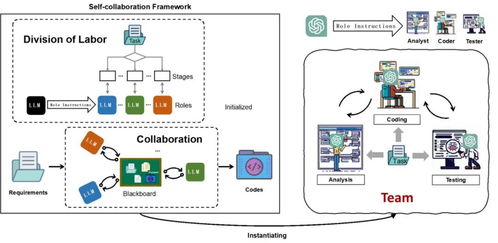 北大创新实践 利用ChatGPT组建开发团队，大模型分饰多角色协同推进AI基础软件开发